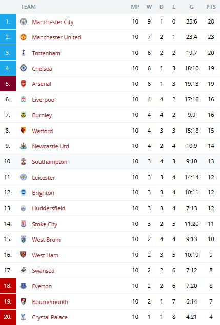2017–18 Premier League .